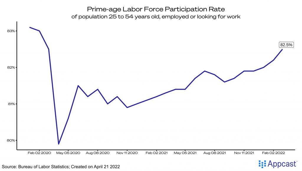 Prime-age Labor Force Participation Rate