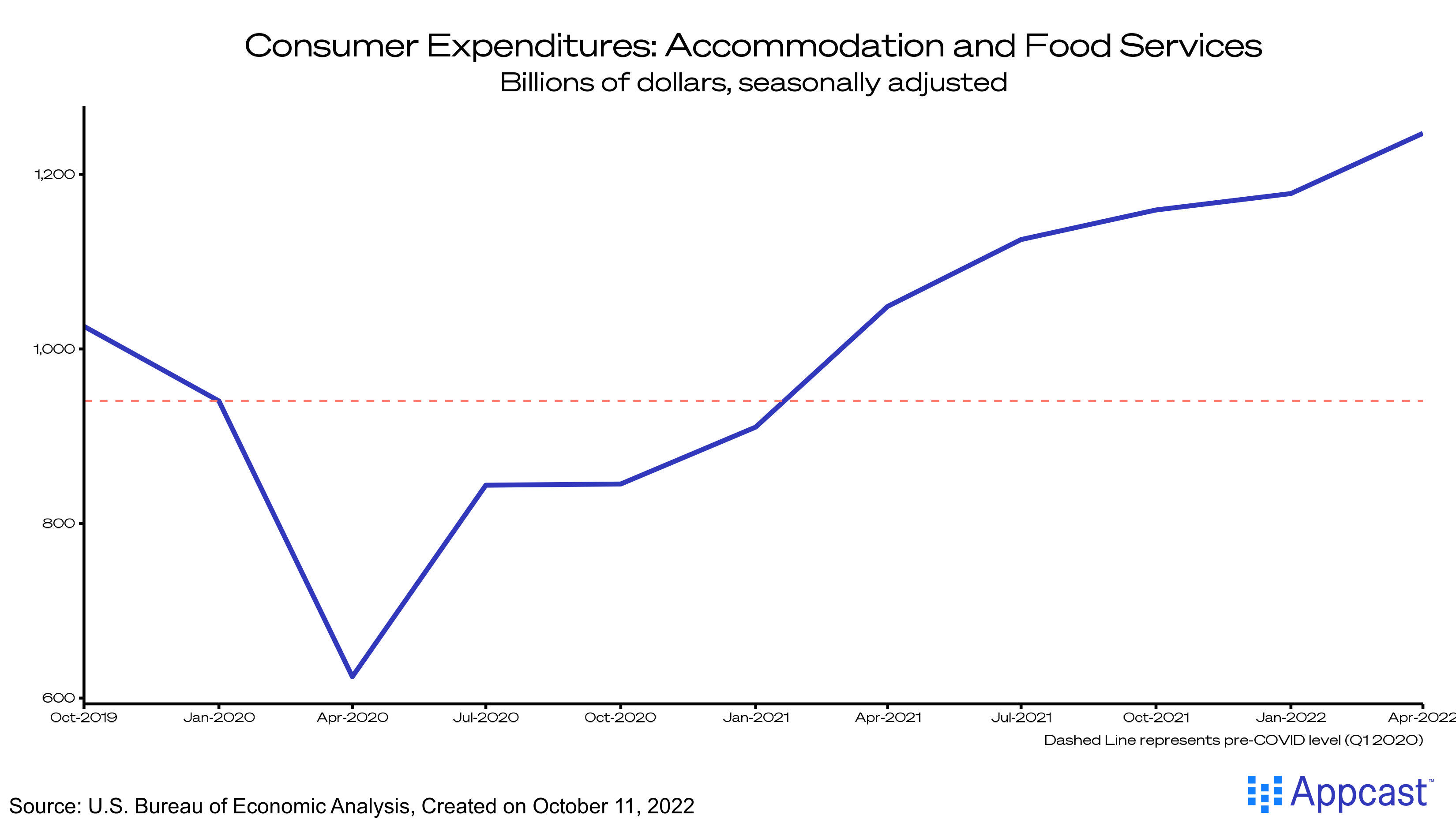 Food Services Shifts Reflect Larger Market Trends | Recruitonomics