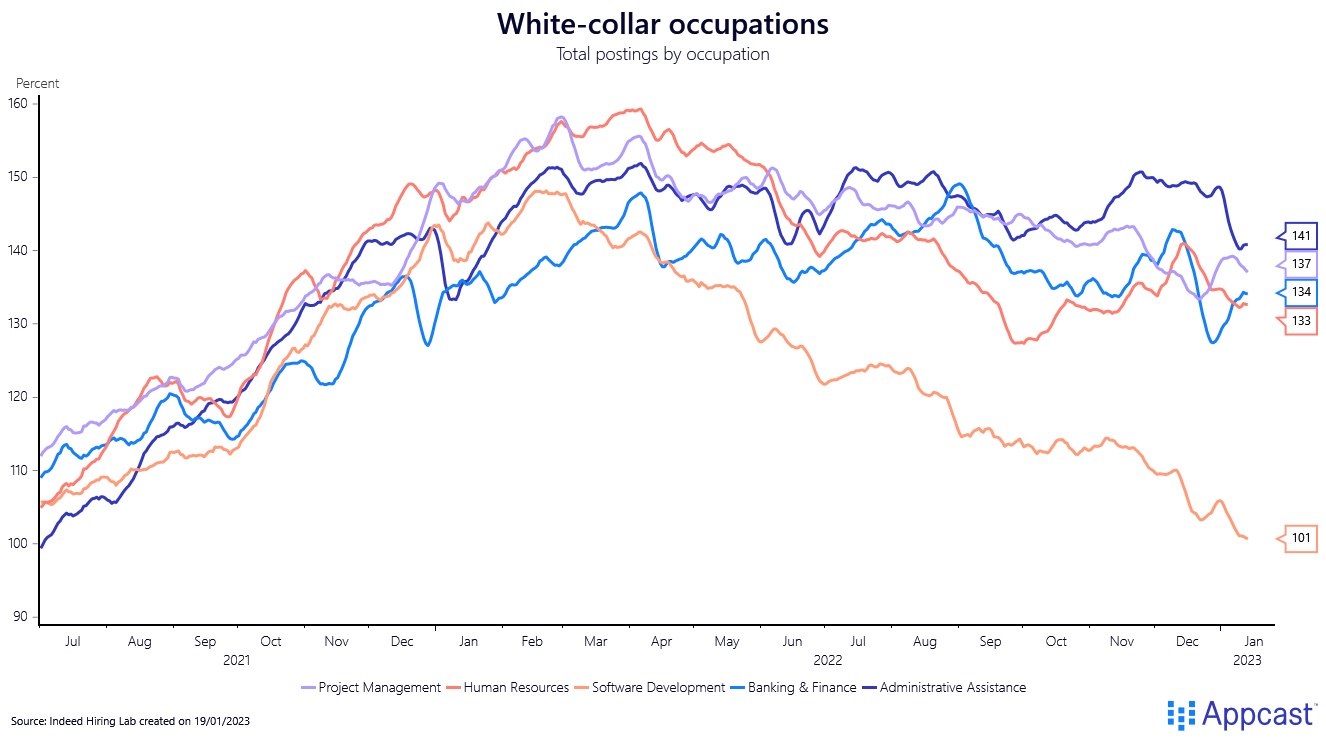 Is the UK Headed for a WhiteCollar Recession? Recruitonomics