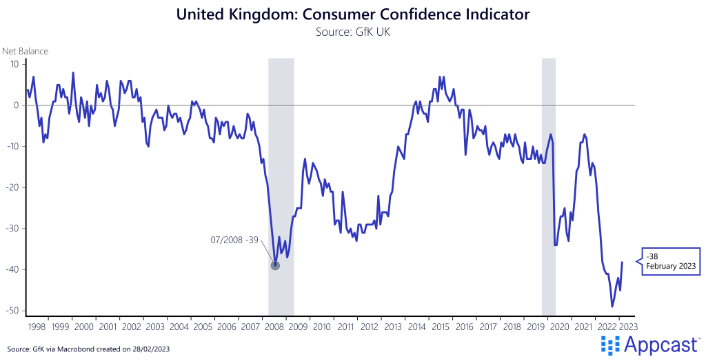 Consumer Confidence indicator in the United Kingdom, from 1998 to 2023. In 2022, consumer confidence plummeted, and has only recently begun to recover. Created on February 28, 2023 for Appcast. 