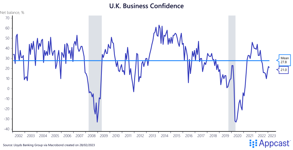 Business confidence in the United Kingdom from 2002 to 2023. Businesses feel more confident than consumers, and now the measure is rebounding. Created on February 28, 2023 for Appcast. 