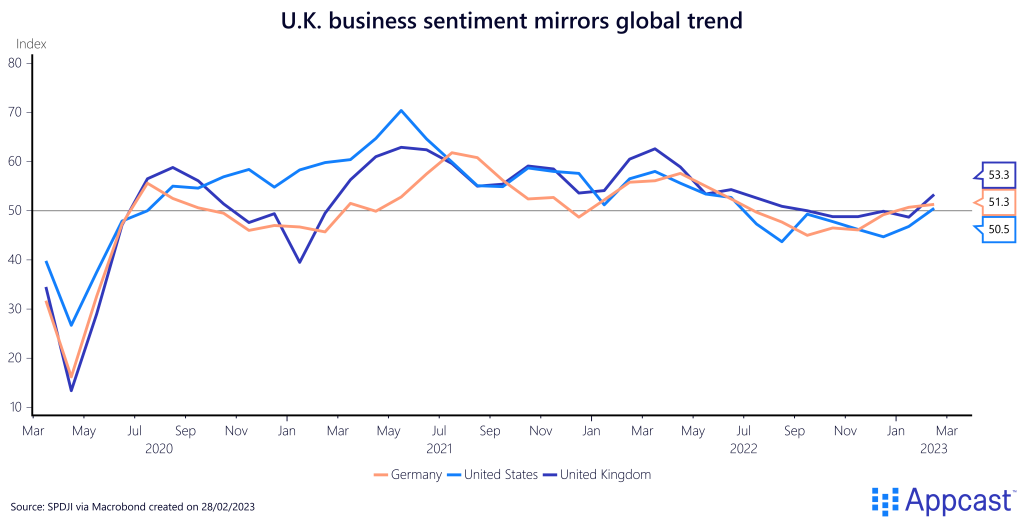 The United Kingdom's business sentiment aligns with the global trend. In Germany and the United States, business outlooks are also improving. Business sentiment indicators, from March 2020 to February 2023. Made on February 28, 2023 for Appcast. 