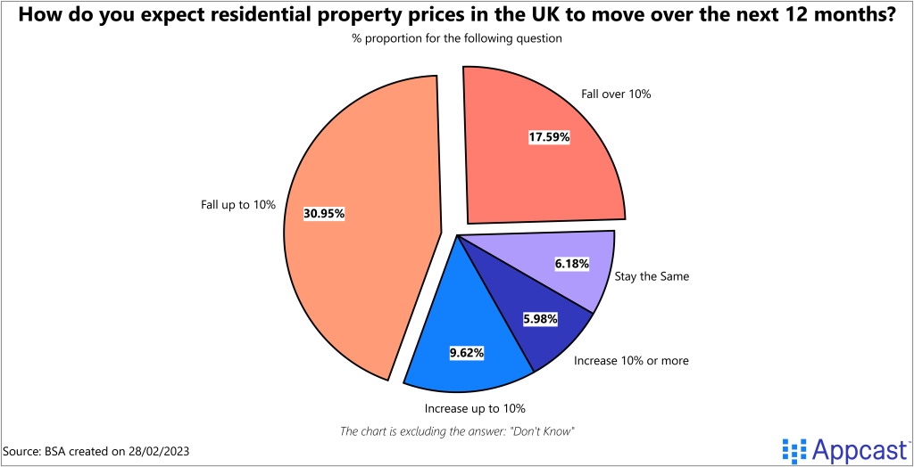 How do you expect property prices in the UK to move over the next 12 months? 31% of respondents said "Fall up to 10%", 18% say "fall over 10%", 10% expect prices to "Increase up to 10%,  6% say "increase 10% or more", and only 6% say "stay the same." Made on February 28, 2023 for Appcast.  