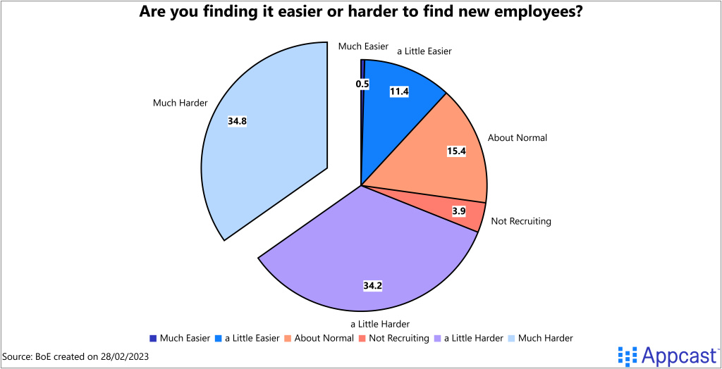Are you finding it easier or hard to find new employees? Split between "Much Easier," "a little easier," "about normal," "not recruiting," "a little harder," and "much harder." The majority of respondents reported recruiting to be much or a little harder. Created on February 28, 2023 for Appcast. 
