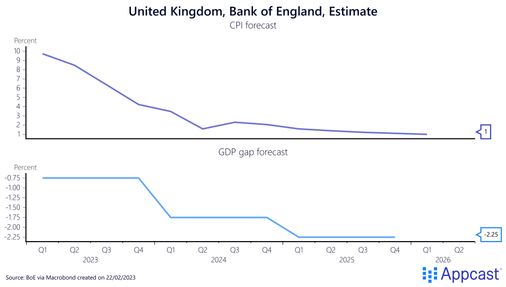 Bank of England GDP gap and CPI forecast from Q1 2023 to Q4 2025. CPI forecast falls softly, ending at 1%. GDP gap forecast falls staggeringly, ending at -2.25%. Created on February 22, 2023 by Appcast.