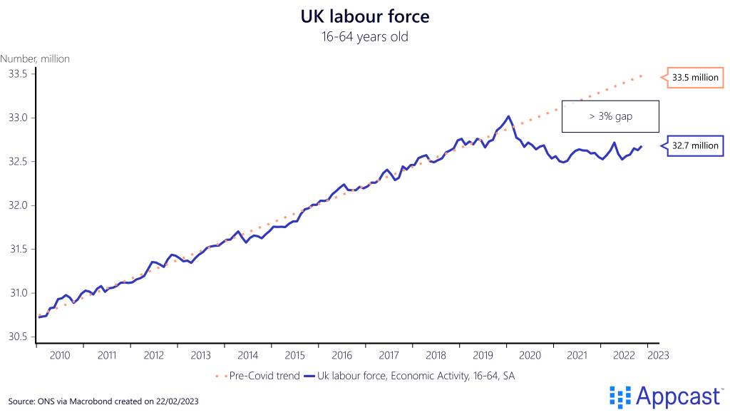 United Kingdom labor force size, both current and the pre-COVID trend, from 2010 to 2023.  Created on February 22, 2023 for Appcast. 