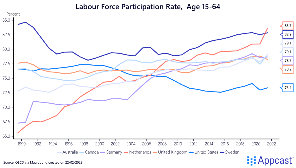 Labor force participation rate for age 15-64 year olds in seven major economies from 1990 to 2022: Australia, Canada, Germany, Netherlands, United Kingdom, United States, Sweden. Created on February 22, 2023 for Appcast. 