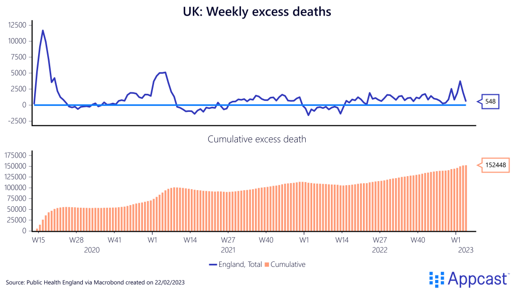 Weekly excess deaths in the United Kingdom, along with cumulative excess deaths since the beginning of the coronavirus pandemic. Created on February 22, 2023 for Appcast. 