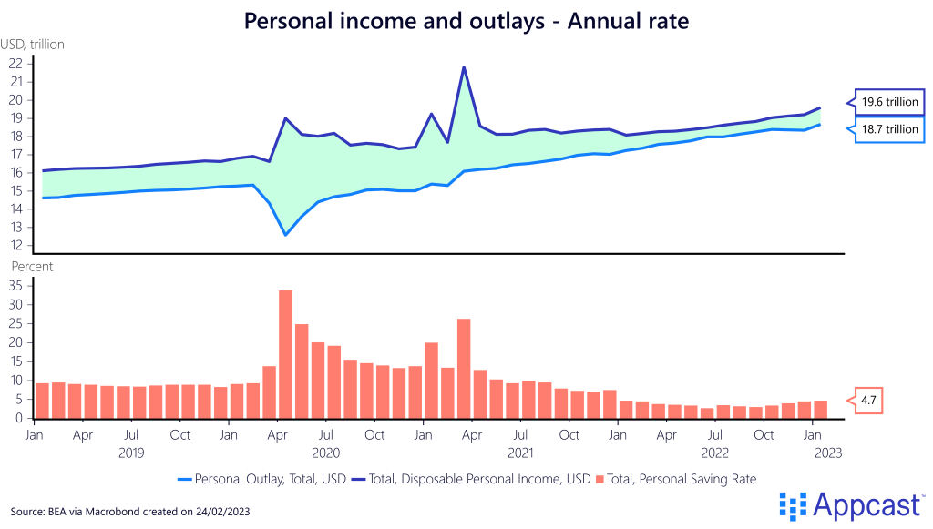 Personal income and outlays for the United States, annual rate. Savings rate over January 2019 to January 2023. Created on February 24, 2023 for Appcast. 