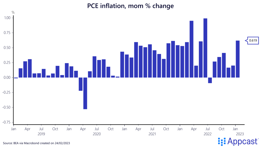 PCE Inflation in the U.S., month-over-month increase. Prices were up 0.62% in January. Shows January 2019 to January 2023. Created on February 24, 2023 for Appcast. 