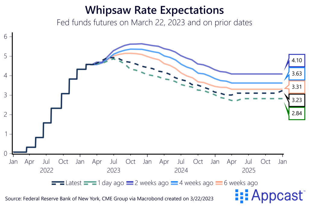 Fed funds futures throughout the last couple of weeks, showing the uncertainty of how the Fed will react to the recent banking crisis paired with too-hot inflation. Created on 3/22/2023 for Appcast. 
