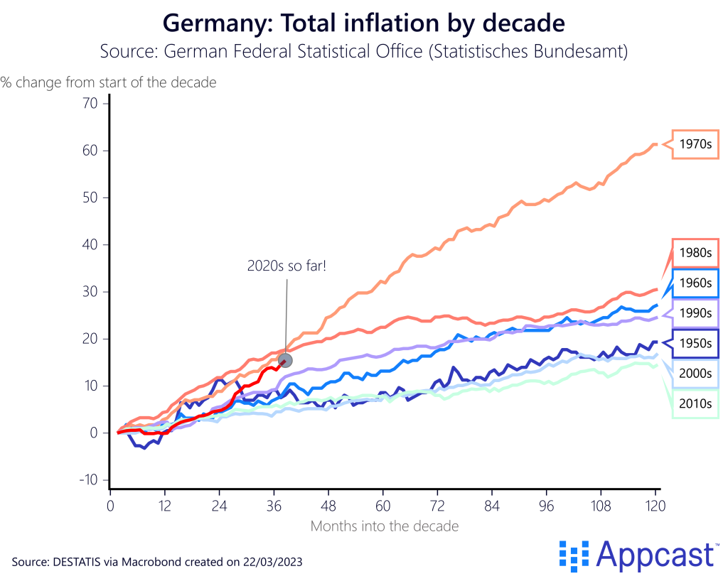 Total inflation in Germany by the decade. The 1970s was by far the worst decade for inflation, but the 2020s are already passing every year besides the 1980s and 1970s. Created on March 22, 2023 for Appcast. 