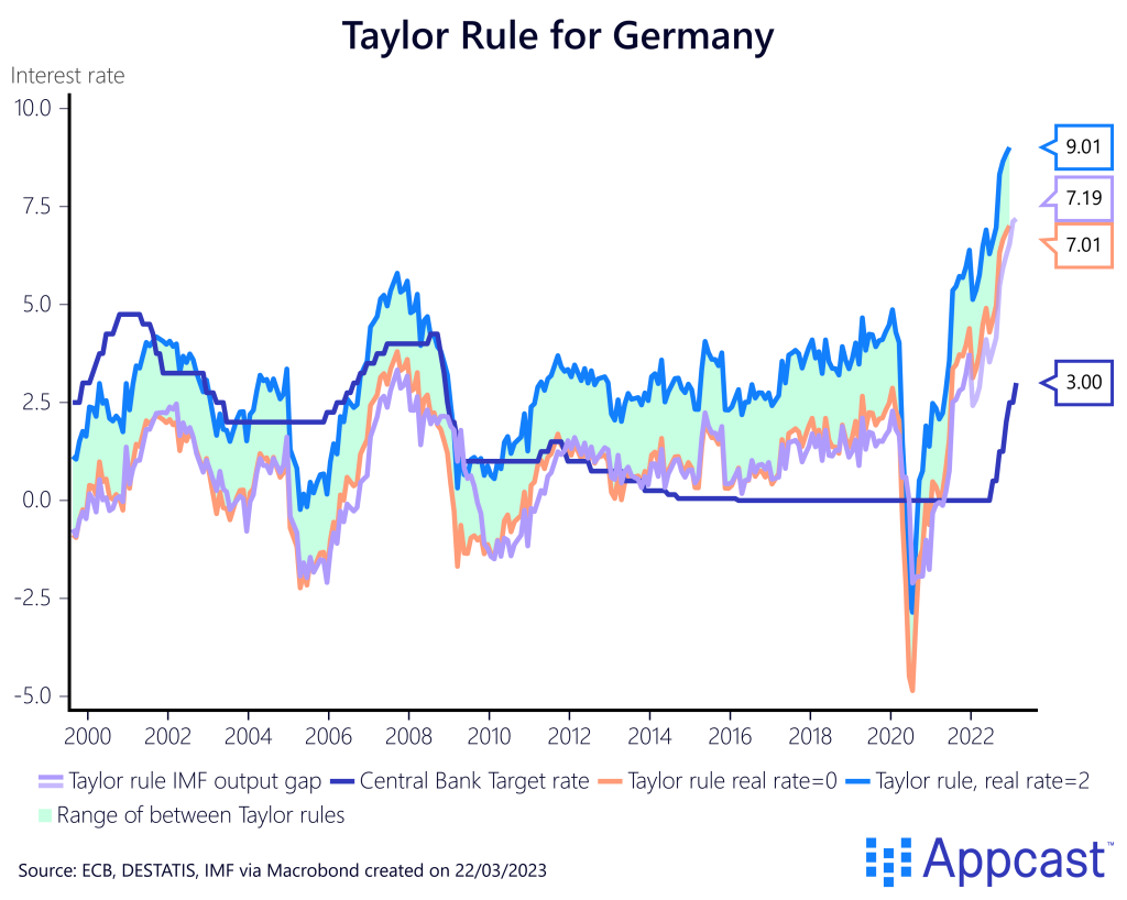 Taylor rule for Germany from 2000 to 2023. Created on March 22, 2023 for Appcast. 