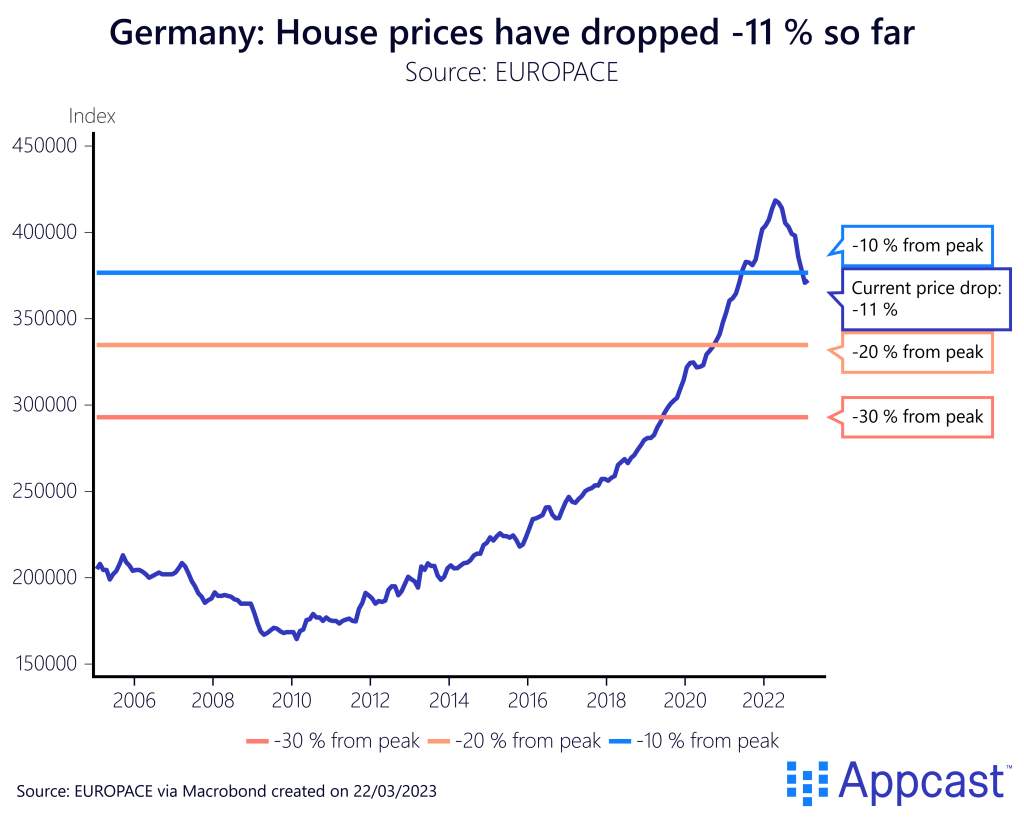German house prices from 2005 to 2023. Housing prices are down 11% from the start of the year. Created on March 22, 2023 for Appcast. 