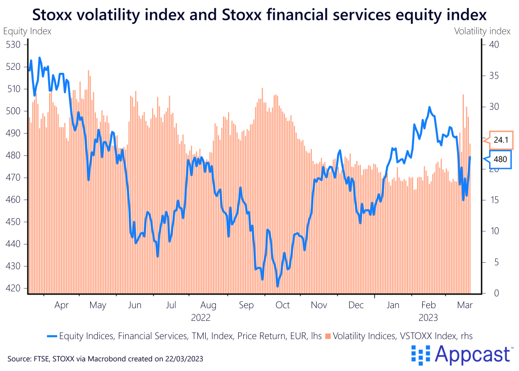 Stoxx volatility index and Stoxx financial services equity index throughout 2022 and into 2023. Created on March 22, 2023 for Appcast. 