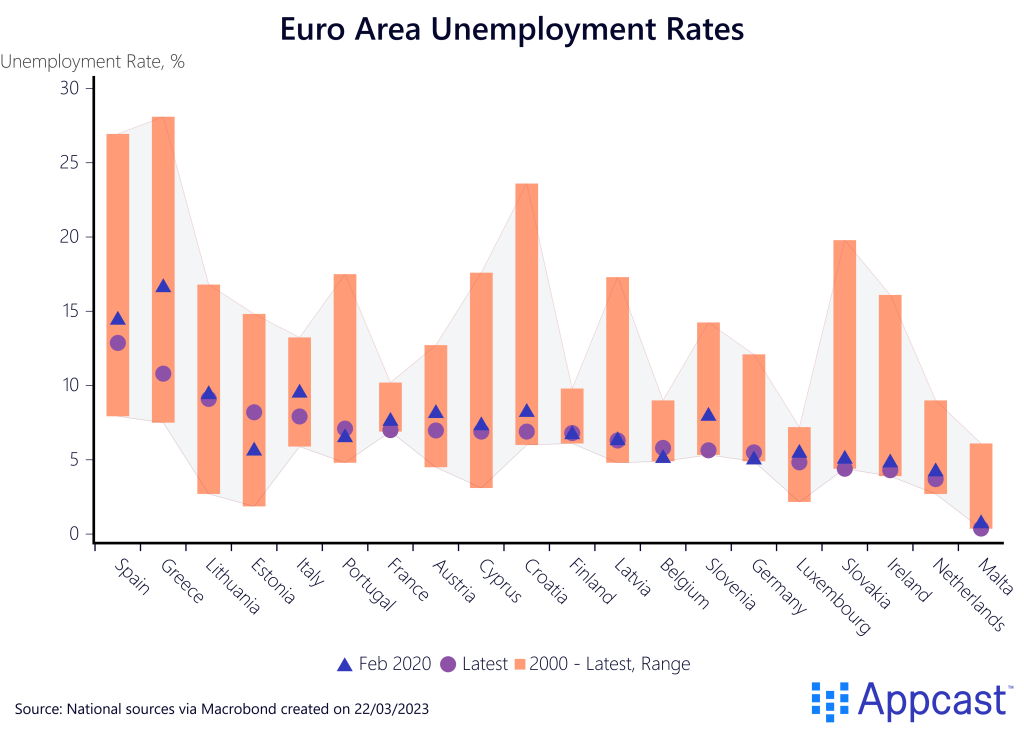 Unemployment rates in the euro area.  Ranges from 2000 to latest, with the latest and February 2020 highlighted. Creaed on March 22, 2023 for Appcast. 