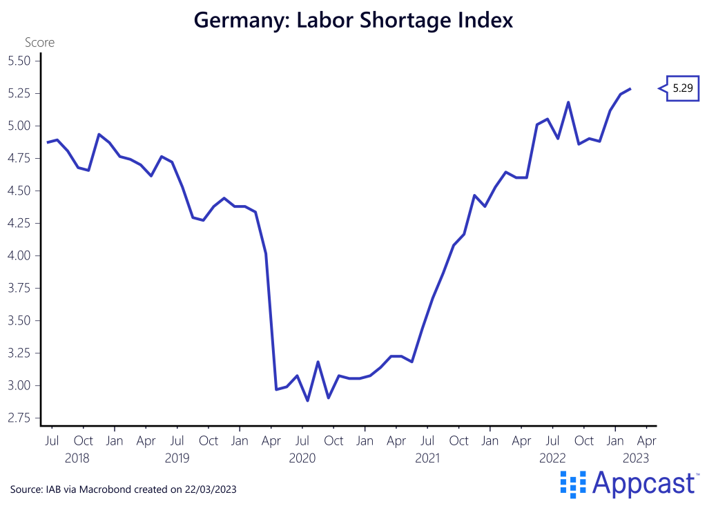 Labor shortage index in Germany from 2018 to 2023. Currently, it is at its highest point. Created on March 22, 2023 for Appcast. 