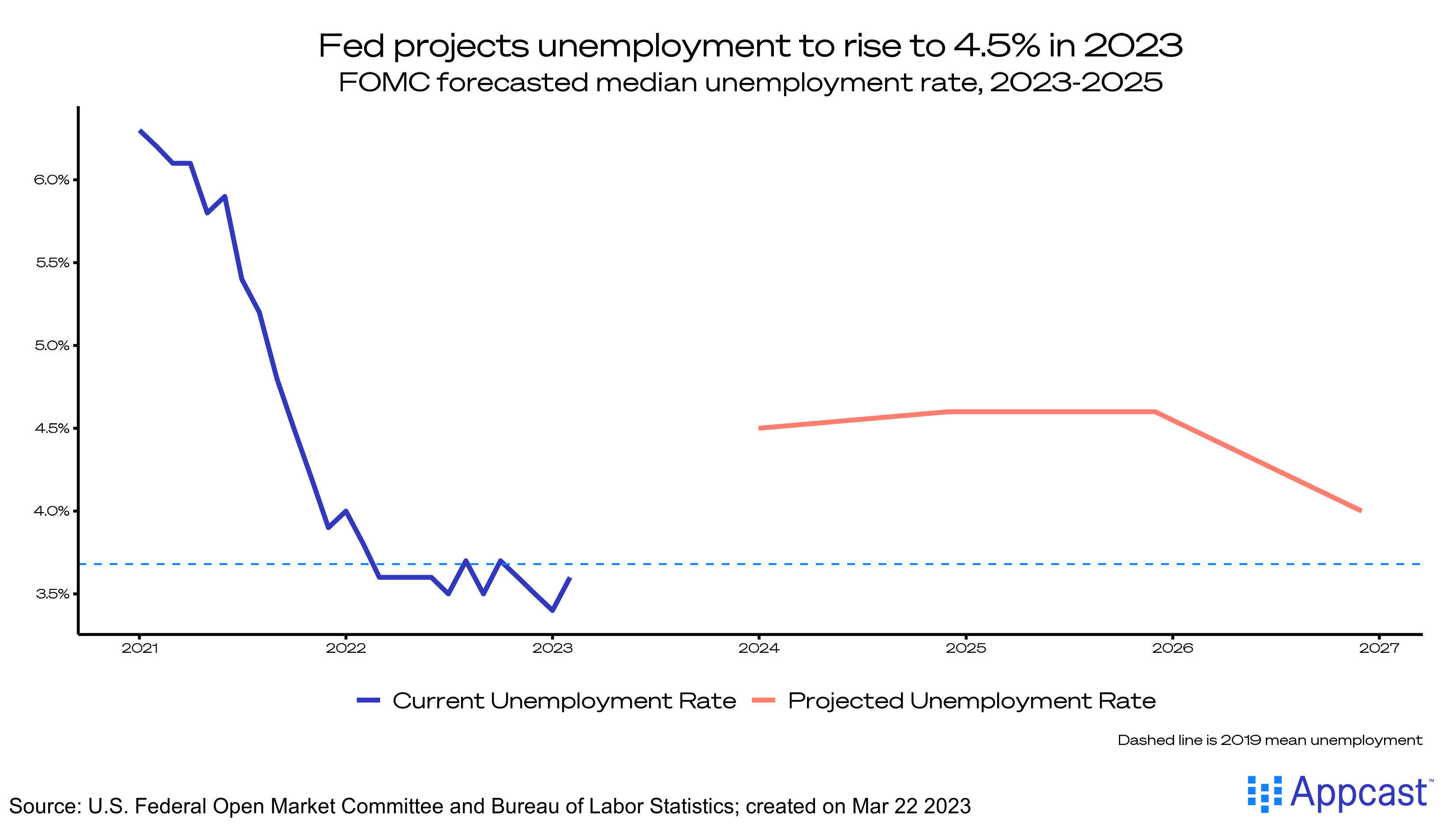 Fed projections of unemployment up to 2027. In 2023, the central bank expects the labor market to slow and the unemployment rate to rise to 4.5%. Created on March 22, 2023 for Appcast. 