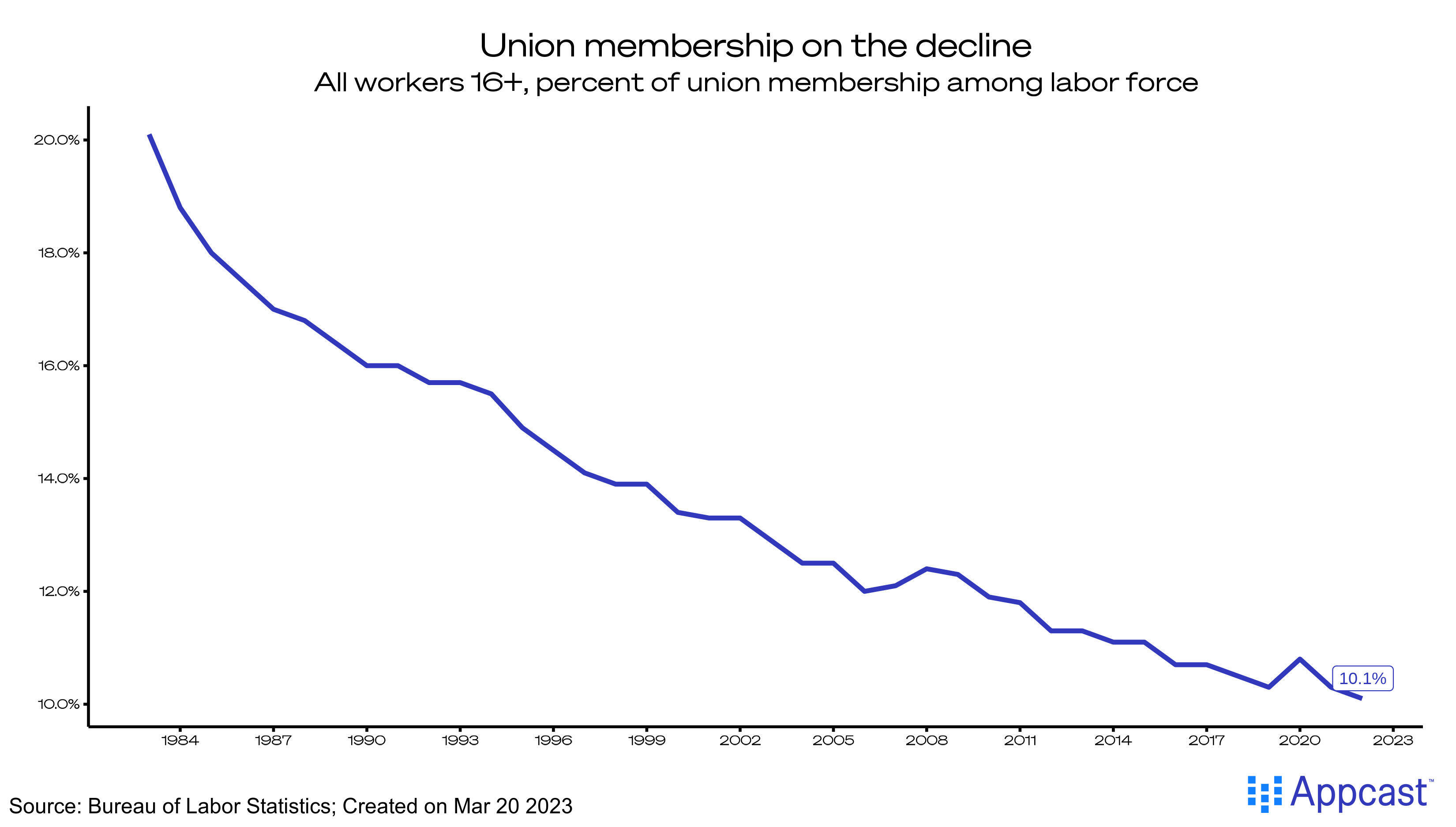 Percent of employed salary or wage workers, member of union. At the end of 2022, union membership was up just 10.1%.