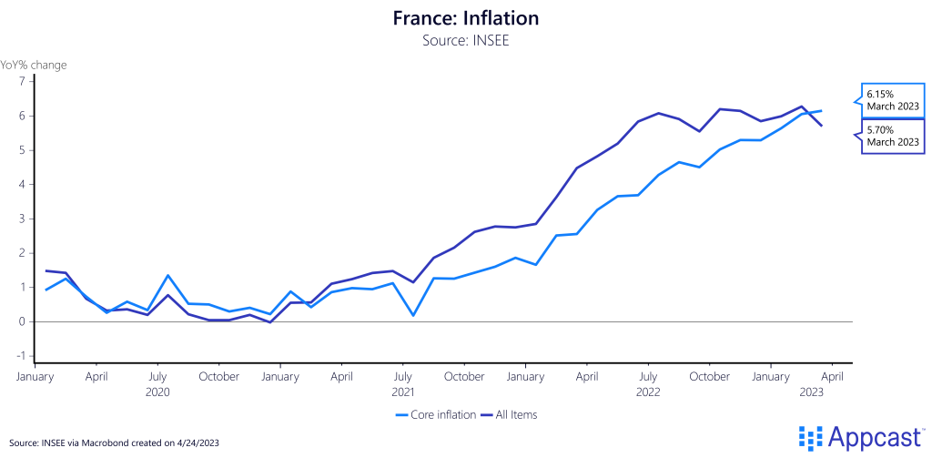 Inflation (core and all items) in France from January 2020 to March 2023. In March, core inflation was at 6.15% and all items at 5.70%. Created on April 24, 2023 for Appcast. 