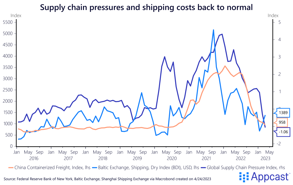 Supply chain pressure index, China containerized freight, and Baltic Exchange shipping dry index from 2016 to 2023. Created on April 24, 2023 for Appcast. 
