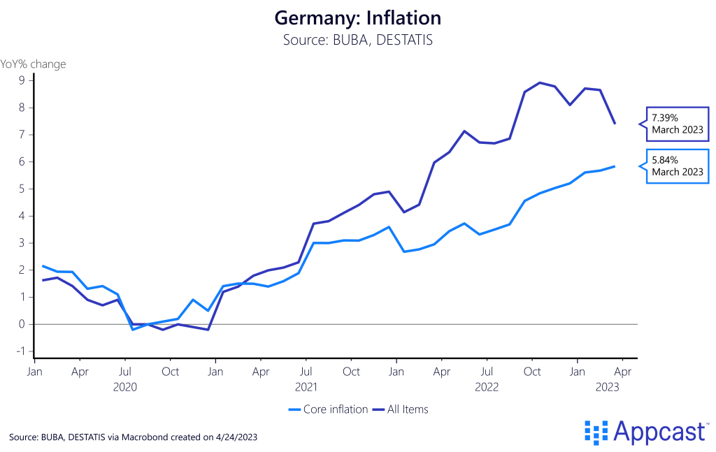 Inflation (core and all items) in Germany from January 2020 to March 2023. In March, core inflation was at 5.84% and all items at 7.39%. Created on April 24, 2023 for Appcast. 