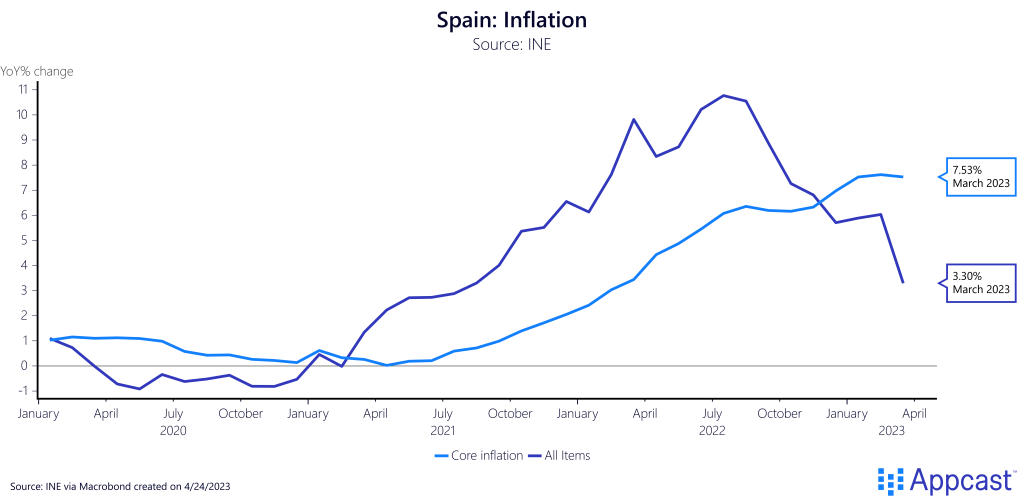 Inflation (core and all items) in Spain from January 2020 to March 2023. In March, core inflation was at 7.53% and all items at 3.30%. Created on April 24, 2023 for Appcast. 