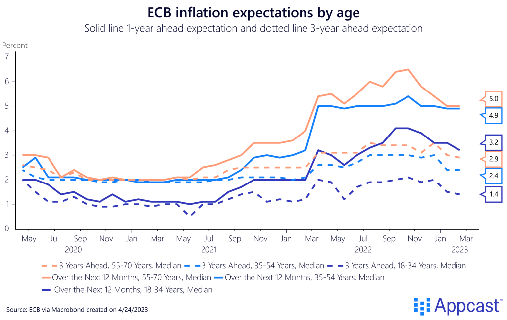 Inflation expectations in the Eurozone, one-year ahead and three-years ahead from May 2020 to March 2023. Expectations have come down across ages, but remain high in the oldest group (55-70). Created on April 24, 2023 for Appcast. 
