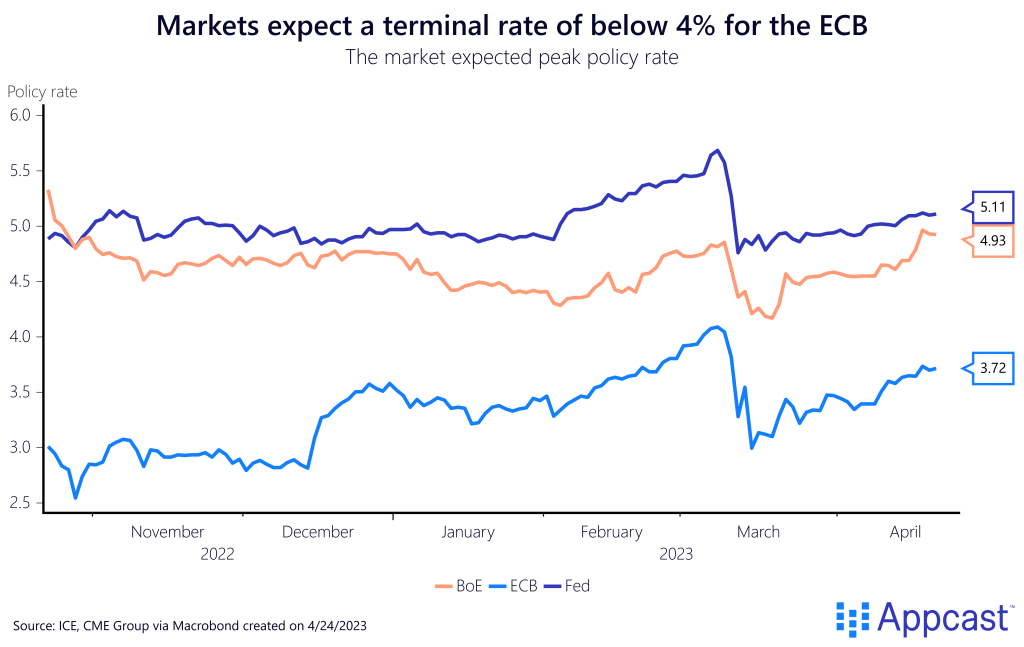 Expected peak policy rate for the European Central Bank, Bank of England, and Federal Reserve. Markets expect the ECB to peak at 3.72%. Created on April 24, 2023 for Appcast. 