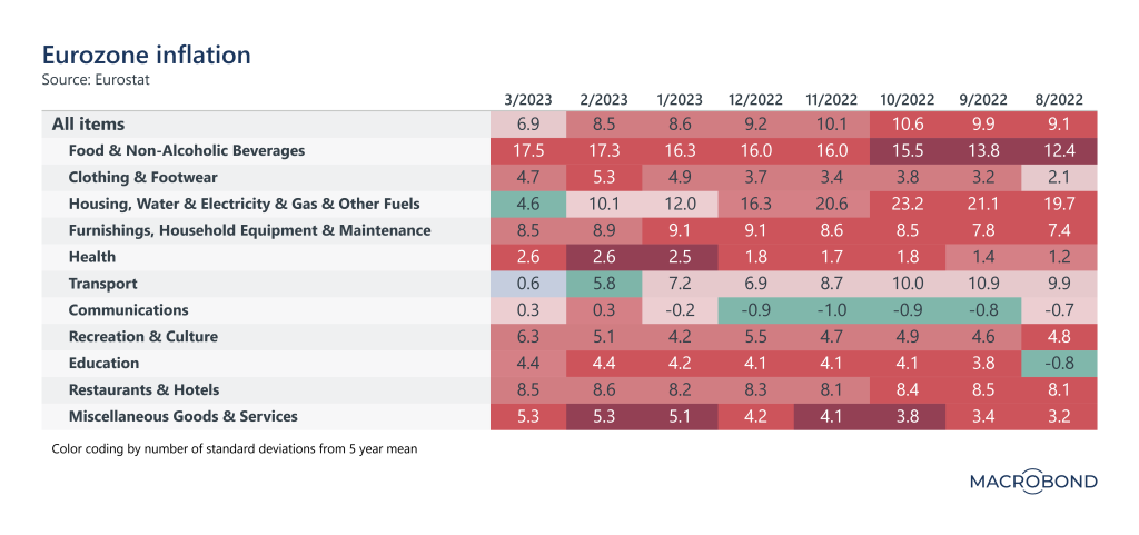 Eurozone inflation in main categories from August 2022 to March 2023. Created with Macrobond. 