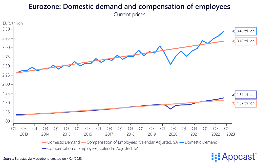 Domestic demand and employee compensation in the Eurozone fro 2013 to 2023. Domestic demand has risen quickly since 2021. Created on April 24, 2023 for Appcast.  