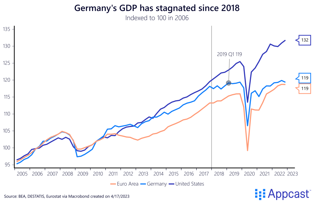 Germany, US, and Euro area GDP from 2005 to 2023, indexed to 2006. German GDP has stagnated since 2018. Created on April 17, 2023 for Appcast. 