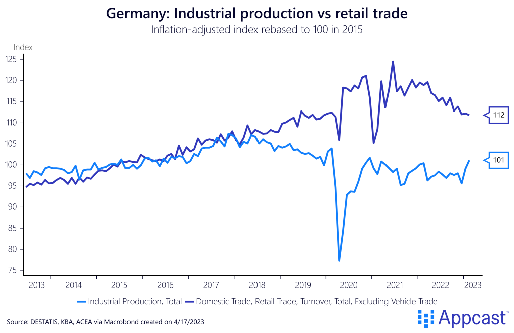 Industrial production and retail trade from 2013 to 2023, indexed to 2015. Industrial production has stalled in the years preceding the pandemic.  Created on April 17, 2023 for Appcast.