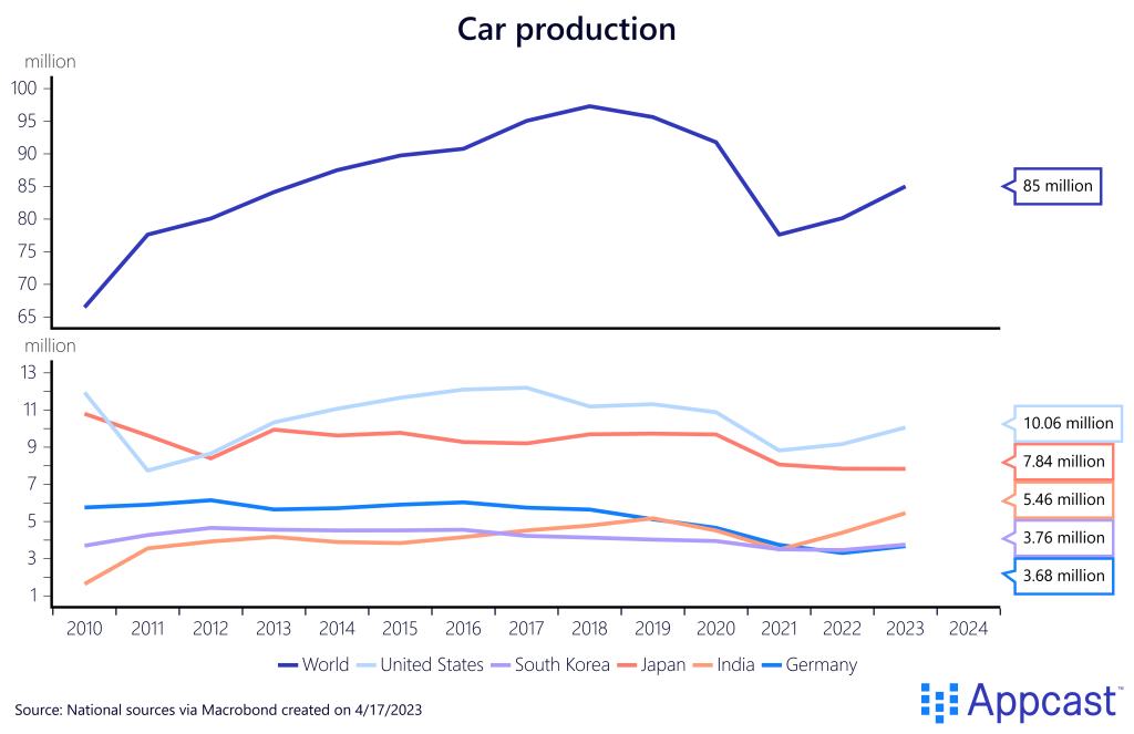 Duel chart showing global car production in millions, then broken dow by country from 2010 to 2023. Global car production sputter during the pandemic, but is on a rebound. German production has been on the decline. Created on April 17, 2023 for Appcast. 