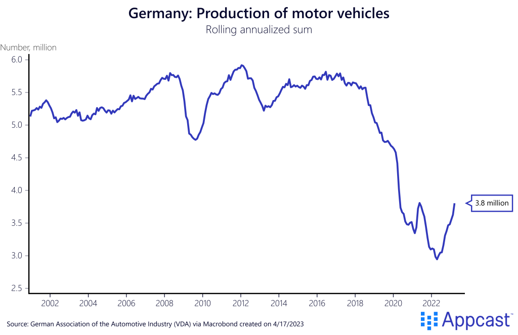 Production of motor vehicles in Germany from 2001 to 2023, in millions. There has been a serious decline in production since 2018. Created on April 17, 2023 for Appcast. 