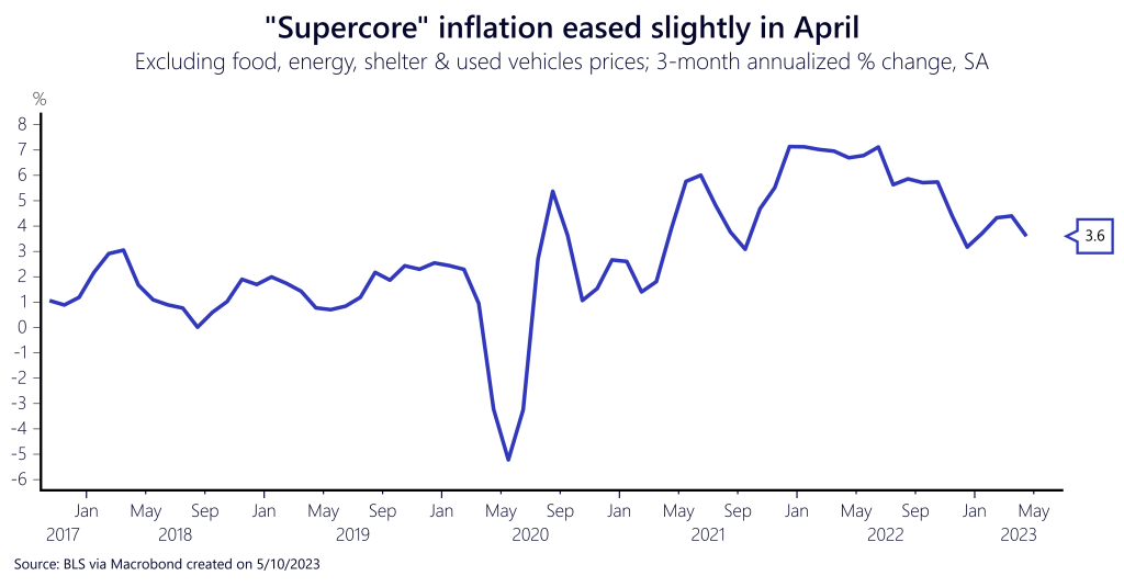 Supercore inflation, stripped of food, energy, and shelter indexes, from 2017 to 2023. In May 2023, supercore was at 3.6%. Created on May 10, 2023 for Appcast. 