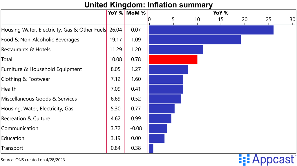 Year over year and month over month changes in prices of goods and services in the United Kingdom, March 2023. Created on April 28, 2023 for Appcast. 