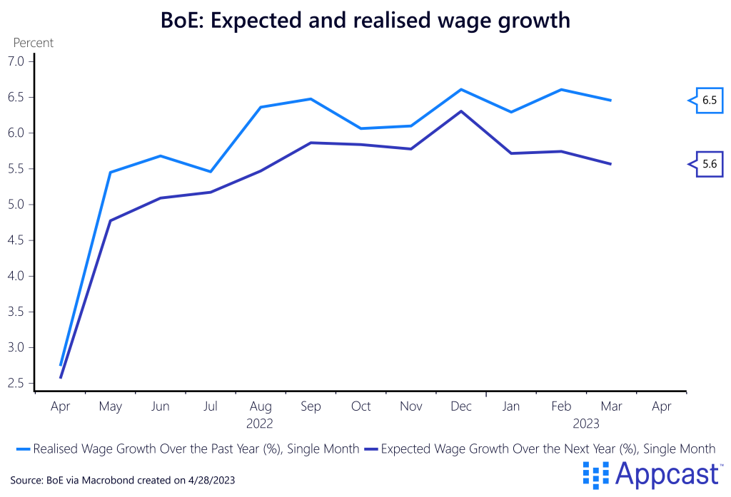 Expected and realized wage growth in  the U.K., per the Bank of England, from April 2022 to March 2023. Realized wage growth is consistently higher than expected wage growth, now at 6.4%. Created on April 28, 2023 for Appcast. 