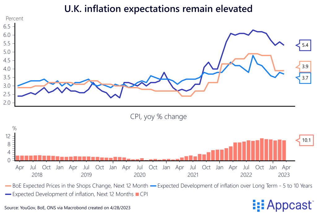 Inflation expectations in the United Kingdom, one year ahead, 5-10 years ahead, and expected prices in the shops change, from April 2019 to April 2023. Also includes a second chart of actual CPI. Created on April 28, 2023 for Appcast. 