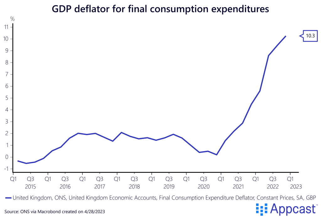 GDP deflator for final consumption expenditures from Q1 2015 to Q1 2023. Created on April 28, 2023 for Appcast.