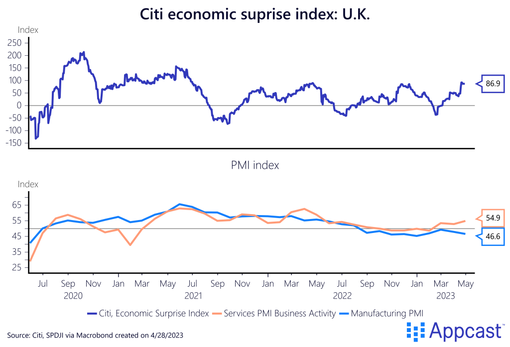 Citi economic surprise index in the U.K., which has been positive since midway through Q1 (a positive reading means that data releases have come in better than expected). Also, the PMI (purchasing managers index) from July 2020 to April 2023. Created on April 28, 2023 for Appcast.  
