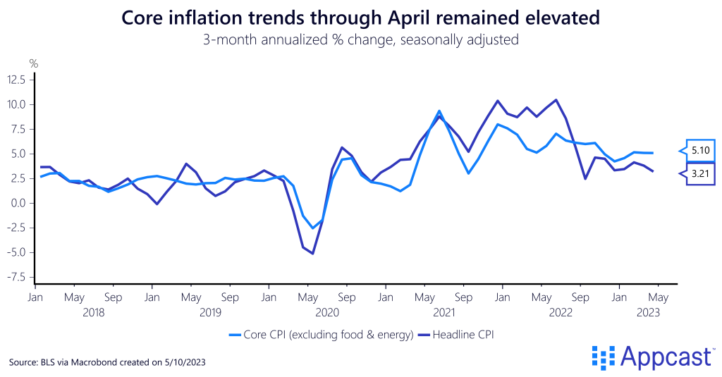 Headline and core inflation in the U.S. from 2018 to 2023, three-month annualized. In April 2023, headline inflation was at 3.2% and core at 5.1% . Created on May 10, 2023 for Appcast. 