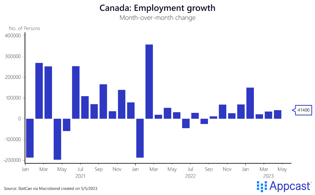 Part Time Positions Drive Job Gains in Canada Recruitonomics