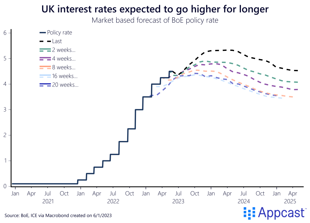 Best 2 Year Fixed Rate Mortgage UK 2024