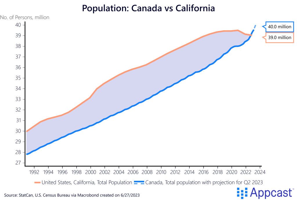 Canada S Path To Growth Immigration Is The Way Recruitonomics   CAN1 Canada Pop 1024x696 