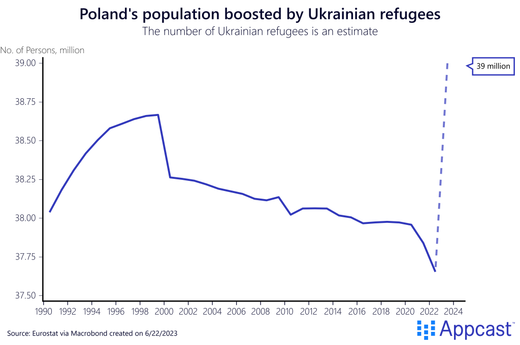 Ukrainian Refugees Boost Poland's Barren Workforce Recruitonomics