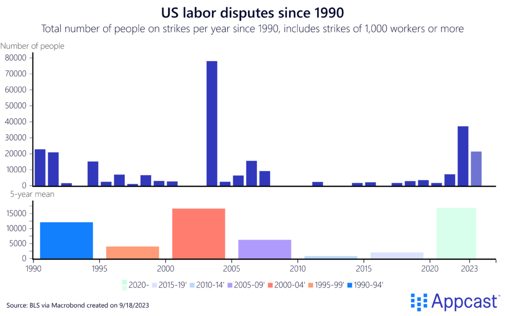 Chart titled "US labor disputes since 1990" showing total number of people on strike per year since 1990, includes strikes of 1,000 workers or more. 