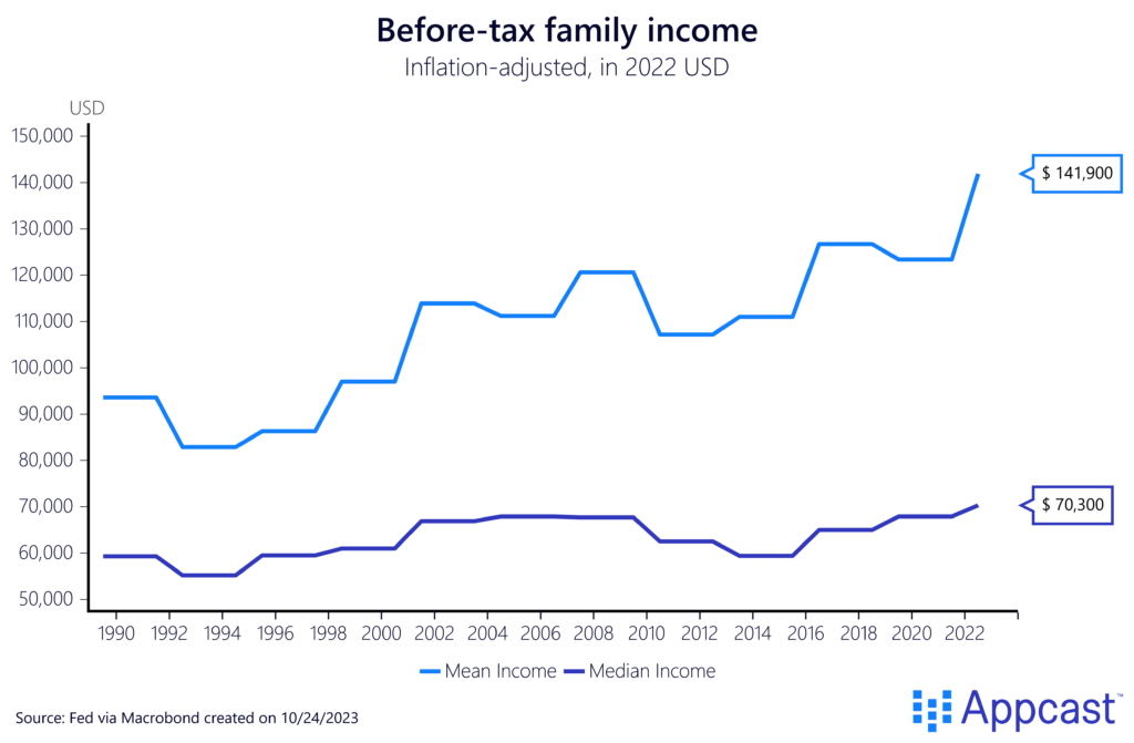 Chart showing before-tax family income, both mean and median, from 1990 to 2023. The mean income has increased to $141,900 in recent years. 