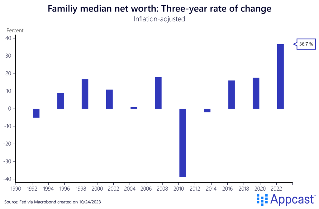 Chart showing the three year rate of change of inflation-adjusted family median net worth from 1992 to 2022. Net worth grew by 36.7% in the three year period.  