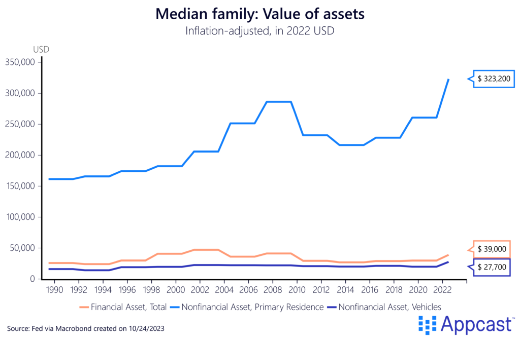 Chart showing value of assets for the median family, adjusted for inflation. Financial assets total, residences, and vehicles are all included from 1990 to 2022. 